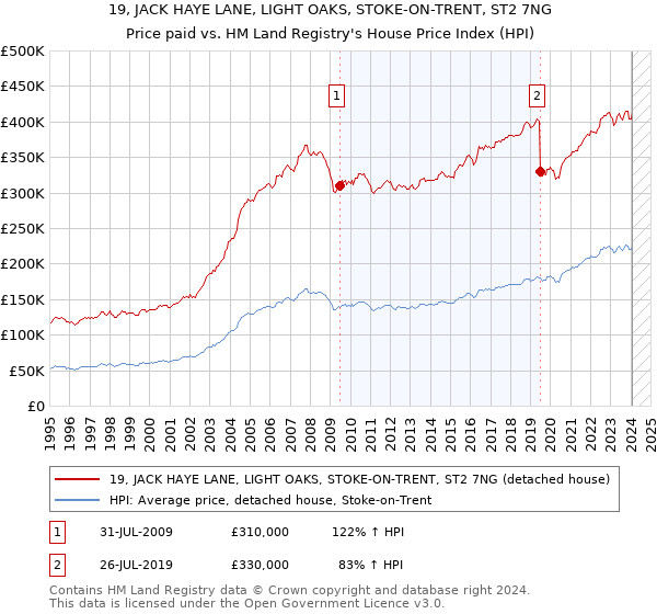 19, JACK HAYE LANE, LIGHT OAKS, STOKE-ON-TRENT, ST2 7NG: Price paid vs HM Land Registry's House Price Index