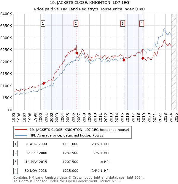 19, JACKETS CLOSE, KNIGHTON, LD7 1EG: Price paid vs HM Land Registry's House Price Index