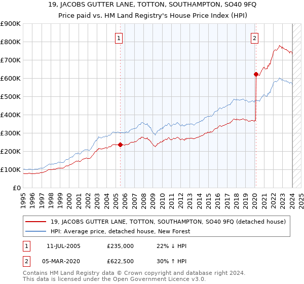 19, JACOBS GUTTER LANE, TOTTON, SOUTHAMPTON, SO40 9FQ: Price paid vs HM Land Registry's House Price Index