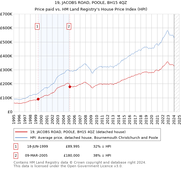 19, JACOBS ROAD, POOLE, BH15 4QZ: Price paid vs HM Land Registry's House Price Index