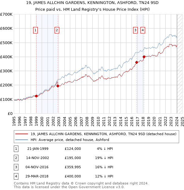 19, JAMES ALLCHIN GARDENS, KENNINGTON, ASHFORD, TN24 9SD: Price paid vs HM Land Registry's House Price Index