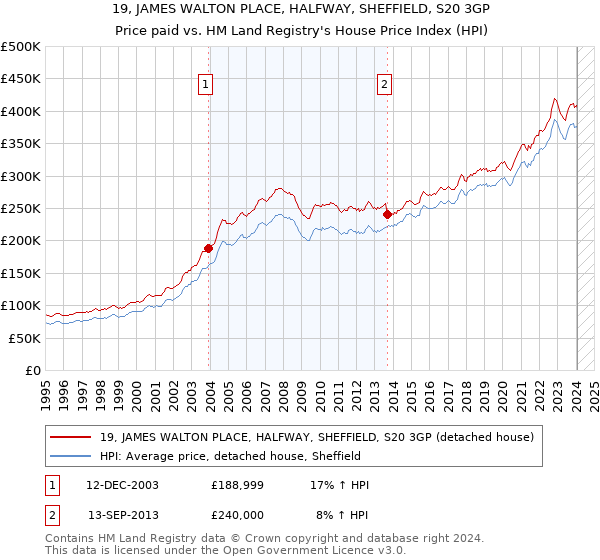 19, JAMES WALTON PLACE, HALFWAY, SHEFFIELD, S20 3GP: Price paid vs HM Land Registry's House Price Index