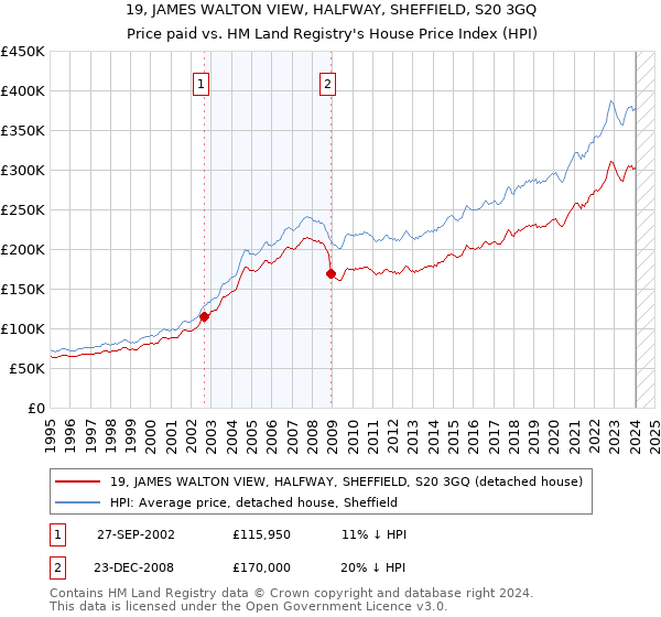 19, JAMES WALTON VIEW, HALFWAY, SHEFFIELD, S20 3GQ: Price paid vs HM Land Registry's House Price Index