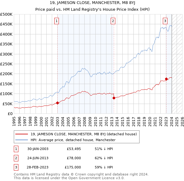 19, JAMESON CLOSE, MANCHESTER, M8 8YJ: Price paid vs HM Land Registry's House Price Index