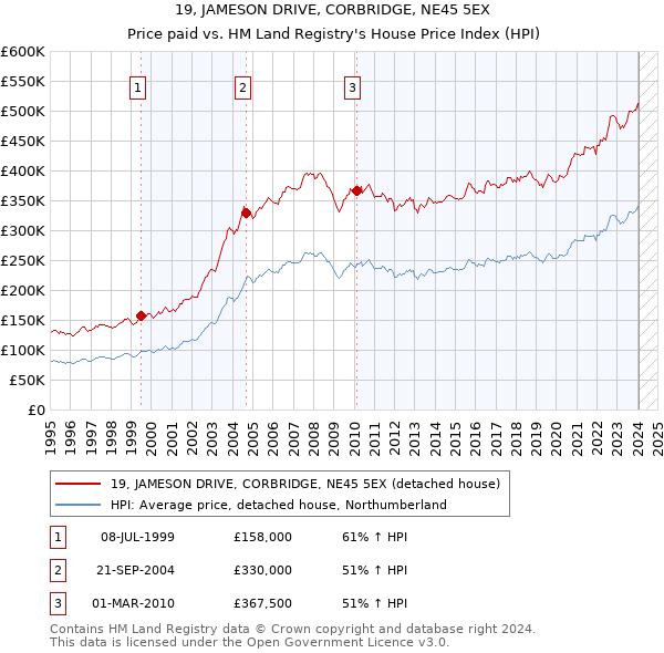 19, JAMESON DRIVE, CORBRIDGE, NE45 5EX: Price paid vs HM Land Registry's House Price Index