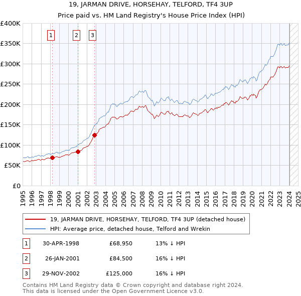19, JARMAN DRIVE, HORSEHAY, TELFORD, TF4 3UP: Price paid vs HM Land Registry's House Price Index