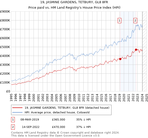 19, JASMINE GARDENS, TETBURY, GL8 8FR: Price paid vs HM Land Registry's House Price Index