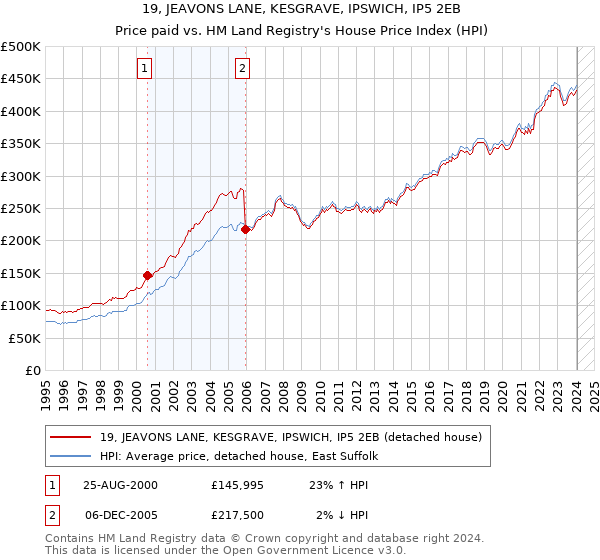 19, JEAVONS LANE, KESGRAVE, IPSWICH, IP5 2EB: Price paid vs HM Land Registry's House Price Index