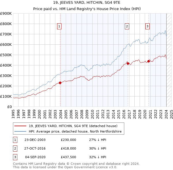 19, JEEVES YARD, HITCHIN, SG4 9TE: Price paid vs HM Land Registry's House Price Index