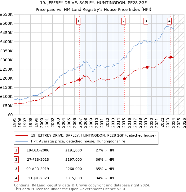 19, JEFFREY DRIVE, SAPLEY, HUNTINGDON, PE28 2GF: Price paid vs HM Land Registry's House Price Index