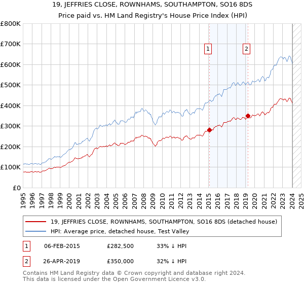 19, JEFFRIES CLOSE, ROWNHAMS, SOUTHAMPTON, SO16 8DS: Price paid vs HM Land Registry's House Price Index