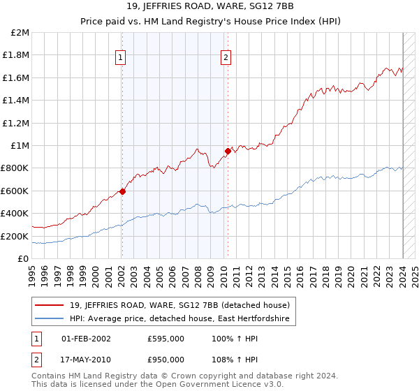 19, JEFFRIES ROAD, WARE, SG12 7BB: Price paid vs HM Land Registry's House Price Index