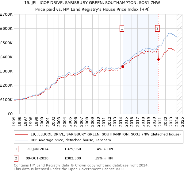 19, JELLICOE DRIVE, SARISBURY GREEN, SOUTHAMPTON, SO31 7NW: Price paid vs HM Land Registry's House Price Index