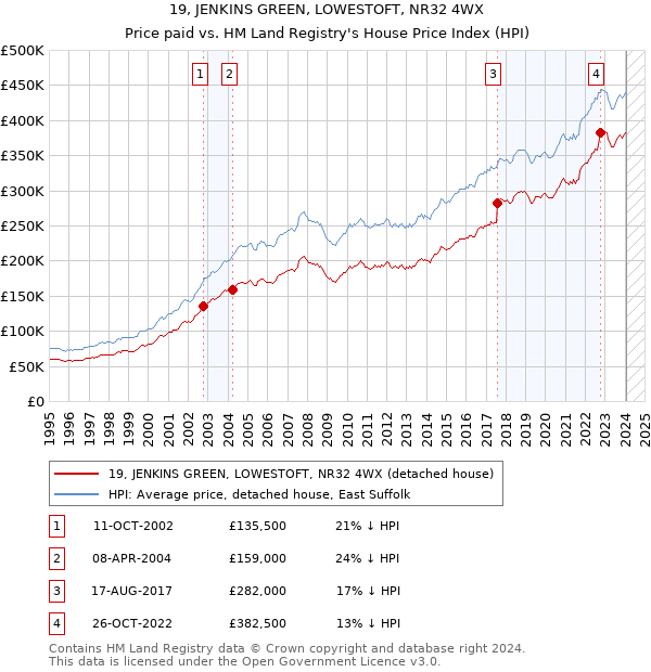 19, JENKINS GREEN, LOWESTOFT, NR32 4WX: Price paid vs HM Land Registry's House Price Index
