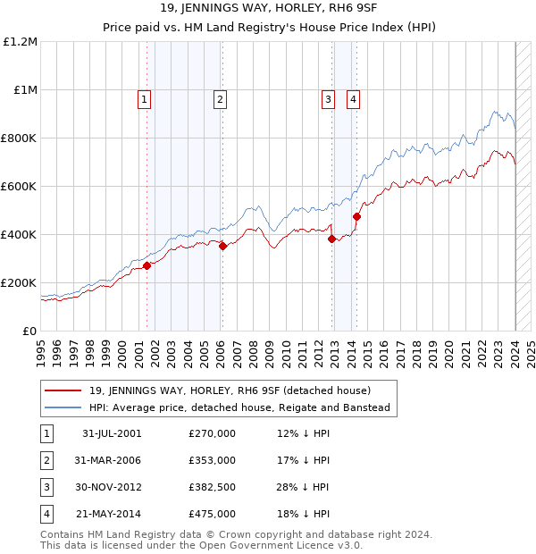 19, JENNINGS WAY, HORLEY, RH6 9SF: Price paid vs HM Land Registry's House Price Index