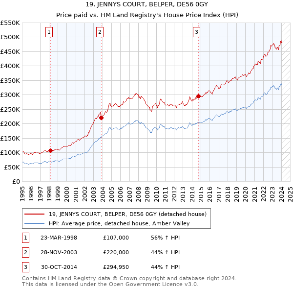 19, JENNYS COURT, BELPER, DE56 0GY: Price paid vs HM Land Registry's House Price Index