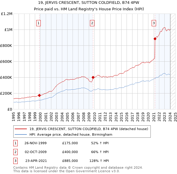 19, JERVIS CRESCENT, SUTTON COLDFIELD, B74 4PW: Price paid vs HM Land Registry's House Price Index