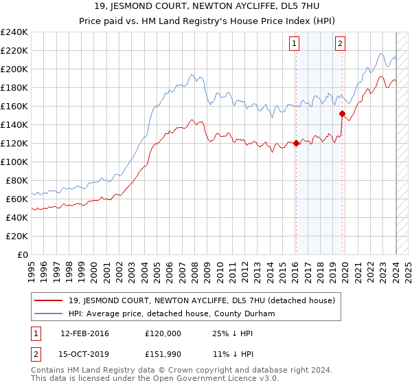 19, JESMOND COURT, NEWTON AYCLIFFE, DL5 7HU: Price paid vs HM Land Registry's House Price Index