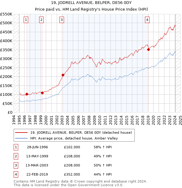 19, JODRELL AVENUE, BELPER, DE56 0DY: Price paid vs HM Land Registry's House Price Index