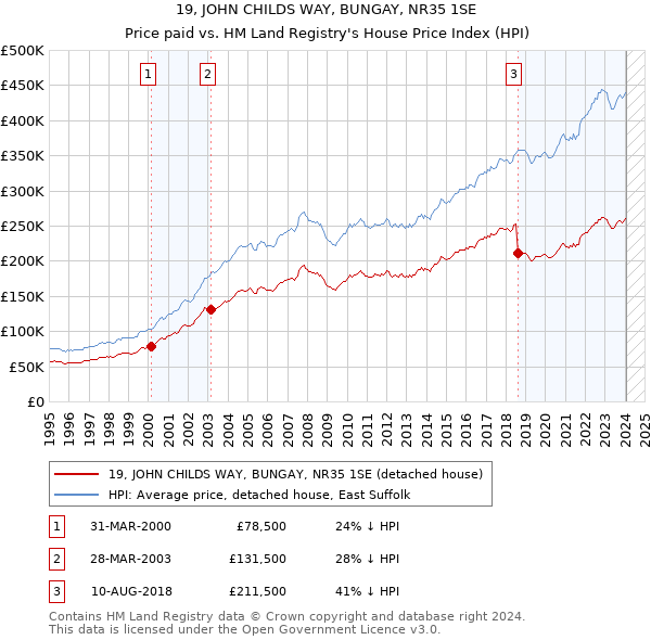 19, JOHN CHILDS WAY, BUNGAY, NR35 1SE: Price paid vs HM Land Registry's House Price Index