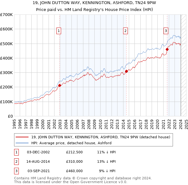 19, JOHN DUTTON WAY, KENNINGTON, ASHFORD, TN24 9PW: Price paid vs HM Land Registry's House Price Index