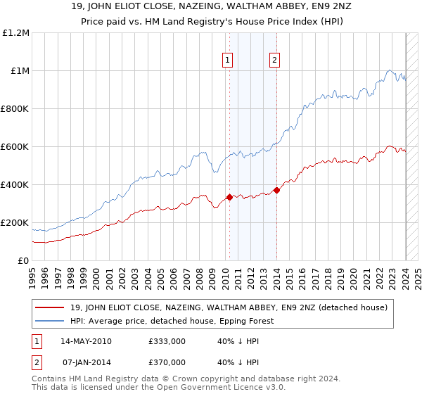 19, JOHN ELIOT CLOSE, NAZEING, WALTHAM ABBEY, EN9 2NZ: Price paid vs HM Land Registry's House Price Index