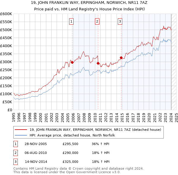 19, JOHN FRANKLIN WAY, ERPINGHAM, NORWICH, NR11 7AZ: Price paid vs HM Land Registry's House Price Index