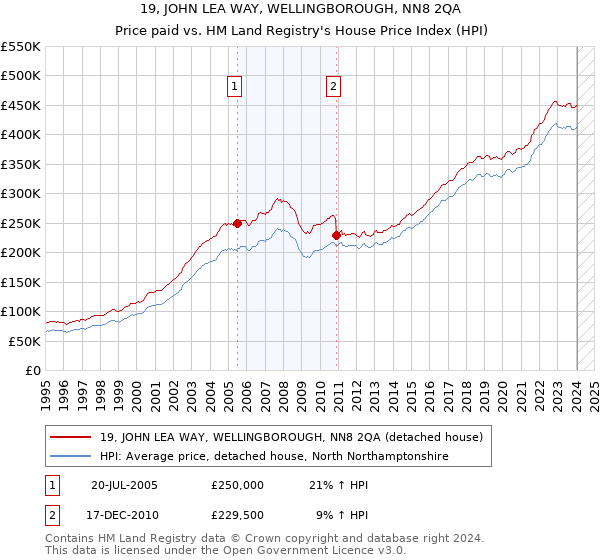 19, JOHN LEA WAY, WELLINGBOROUGH, NN8 2QA: Price paid vs HM Land Registry's House Price Index