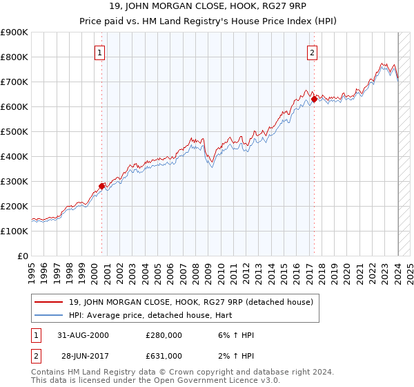 19, JOHN MORGAN CLOSE, HOOK, RG27 9RP: Price paid vs HM Land Registry's House Price Index