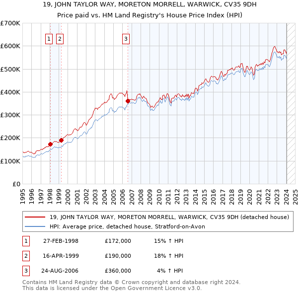 19, JOHN TAYLOR WAY, MORETON MORRELL, WARWICK, CV35 9DH: Price paid vs HM Land Registry's House Price Index