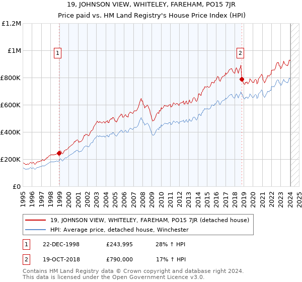 19, JOHNSON VIEW, WHITELEY, FAREHAM, PO15 7JR: Price paid vs HM Land Registry's House Price Index