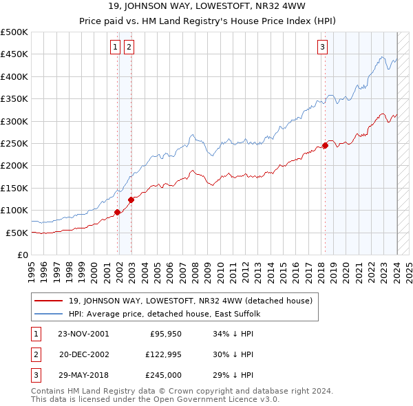 19, JOHNSON WAY, LOWESTOFT, NR32 4WW: Price paid vs HM Land Registry's House Price Index