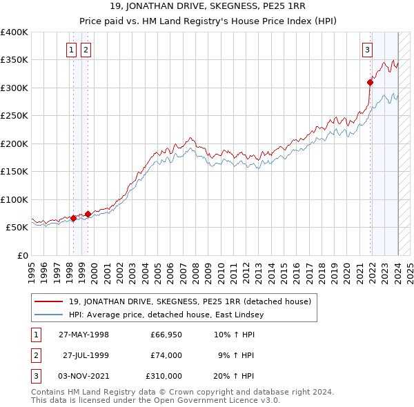 19, JONATHAN DRIVE, SKEGNESS, PE25 1RR: Price paid vs HM Land Registry's House Price Index