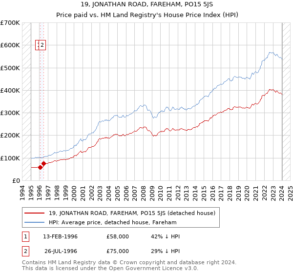 19, JONATHAN ROAD, FAREHAM, PO15 5JS: Price paid vs HM Land Registry's House Price Index