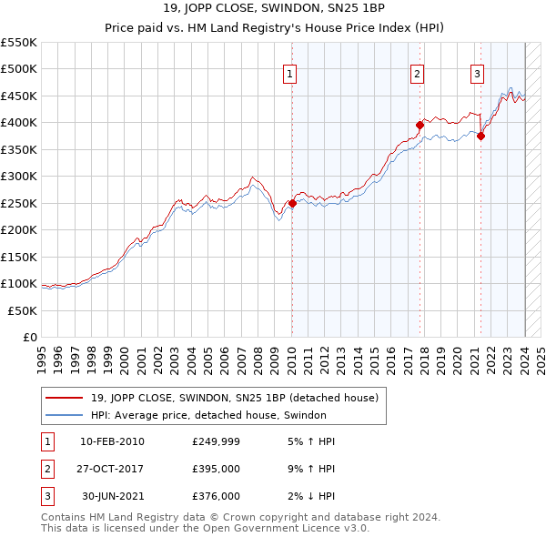 19, JOPP CLOSE, SWINDON, SN25 1BP: Price paid vs HM Land Registry's House Price Index