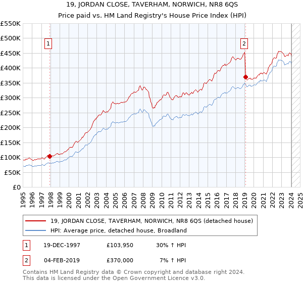 19, JORDAN CLOSE, TAVERHAM, NORWICH, NR8 6QS: Price paid vs HM Land Registry's House Price Index