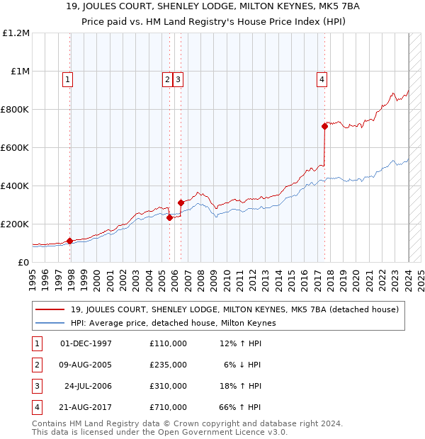 19, JOULES COURT, SHENLEY LODGE, MILTON KEYNES, MK5 7BA: Price paid vs HM Land Registry's House Price Index