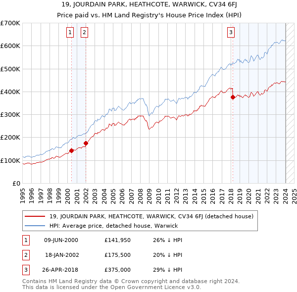 19, JOURDAIN PARK, HEATHCOTE, WARWICK, CV34 6FJ: Price paid vs HM Land Registry's House Price Index