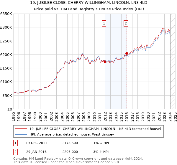 19, JUBILEE CLOSE, CHERRY WILLINGHAM, LINCOLN, LN3 4LD: Price paid vs HM Land Registry's House Price Index