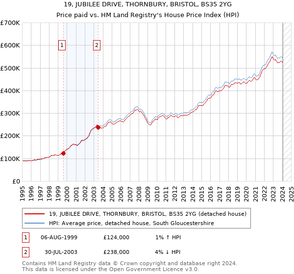 19, JUBILEE DRIVE, THORNBURY, BRISTOL, BS35 2YG: Price paid vs HM Land Registry's House Price Index