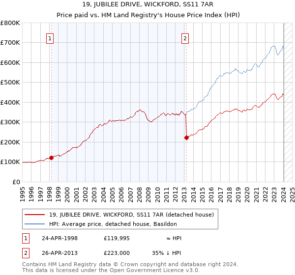 19, JUBILEE DRIVE, WICKFORD, SS11 7AR: Price paid vs HM Land Registry's House Price Index