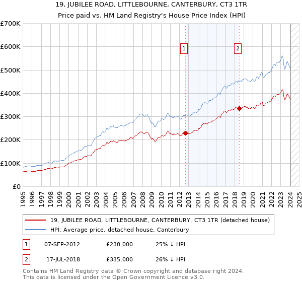 19, JUBILEE ROAD, LITTLEBOURNE, CANTERBURY, CT3 1TR: Price paid vs HM Land Registry's House Price Index