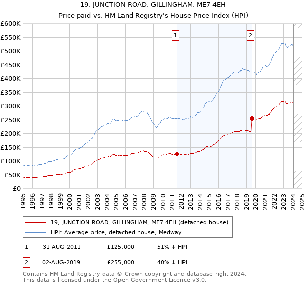 19, JUNCTION ROAD, GILLINGHAM, ME7 4EH: Price paid vs HM Land Registry's House Price Index