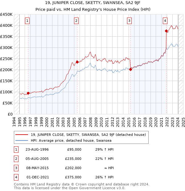 19, JUNIPER CLOSE, SKETTY, SWANSEA, SA2 9JF: Price paid vs HM Land Registry's House Price Index