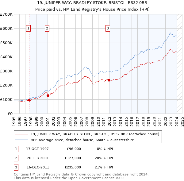 19, JUNIPER WAY, BRADLEY STOKE, BRISTOL, BS32 0BR: Price paid vs HM Land Registry's House Price Index