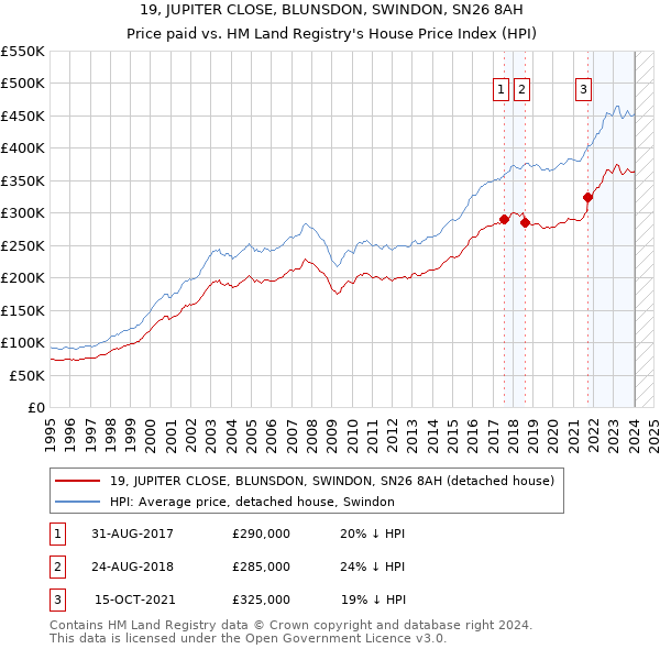 19, JUPITER CLOSE, BLUNSDON, SWINDON, SN26 8AH: Price paid vs HM Land Registry's House Price Index