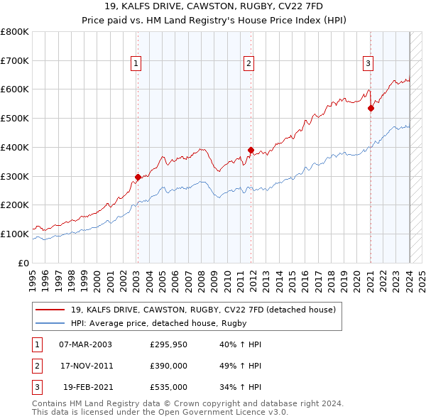 19, KALFS DRIVE, CAWSTON, RUGBY, CV22 7FD: Price paid vs HM Land Registry's House Price Index