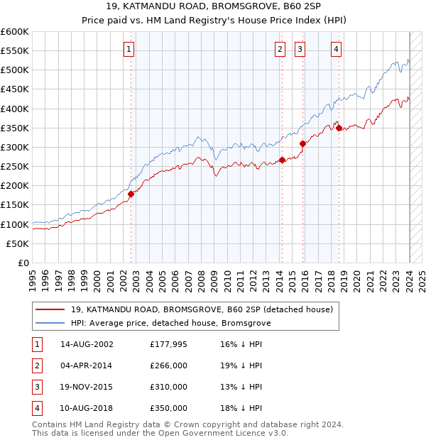 19, KATMANDU ROAD, BROMSGROVE, B60 2SP: Price paid vs HM Land Registry's House Price Index