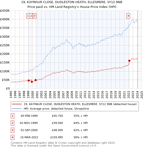 19, KAYMAUR CLOSE, DUDLESTON HEATH, ELLESMERE, SY12 9NB: Price paid vs HM Land Registry's House Price Index