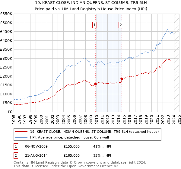 19, KEAST CLOSE, INDIAN QUEENS, ST COLUMB, TR9 6LH: Price paid vs HM Land Registry's House Price Index